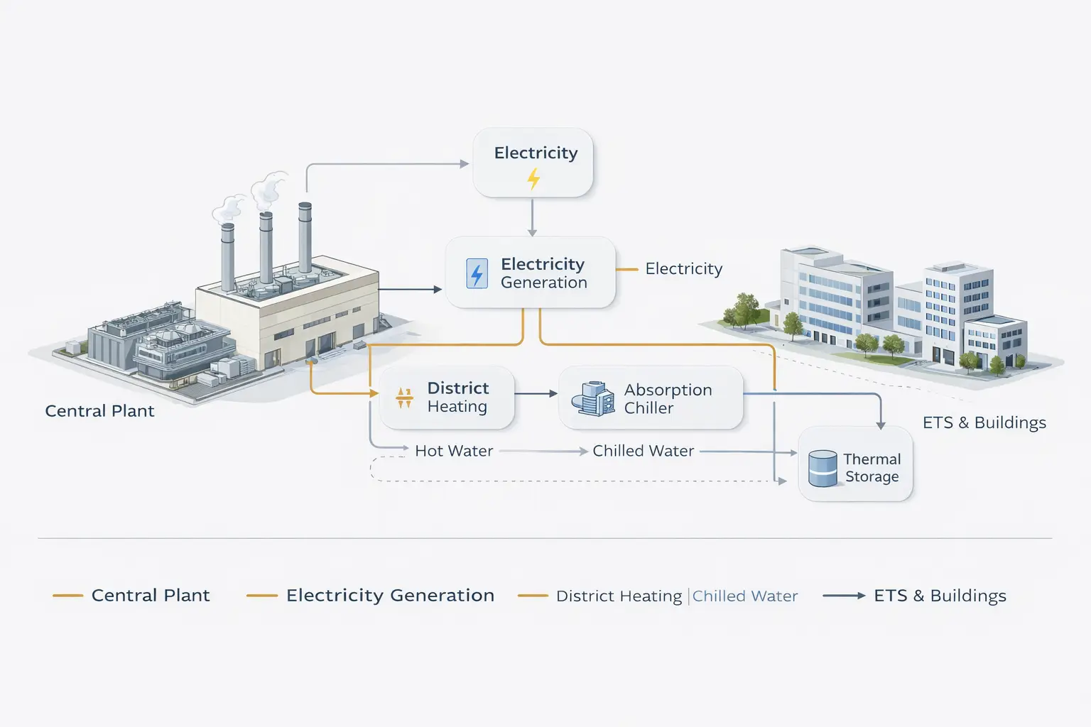 District Energy Tri-Generation System Overview