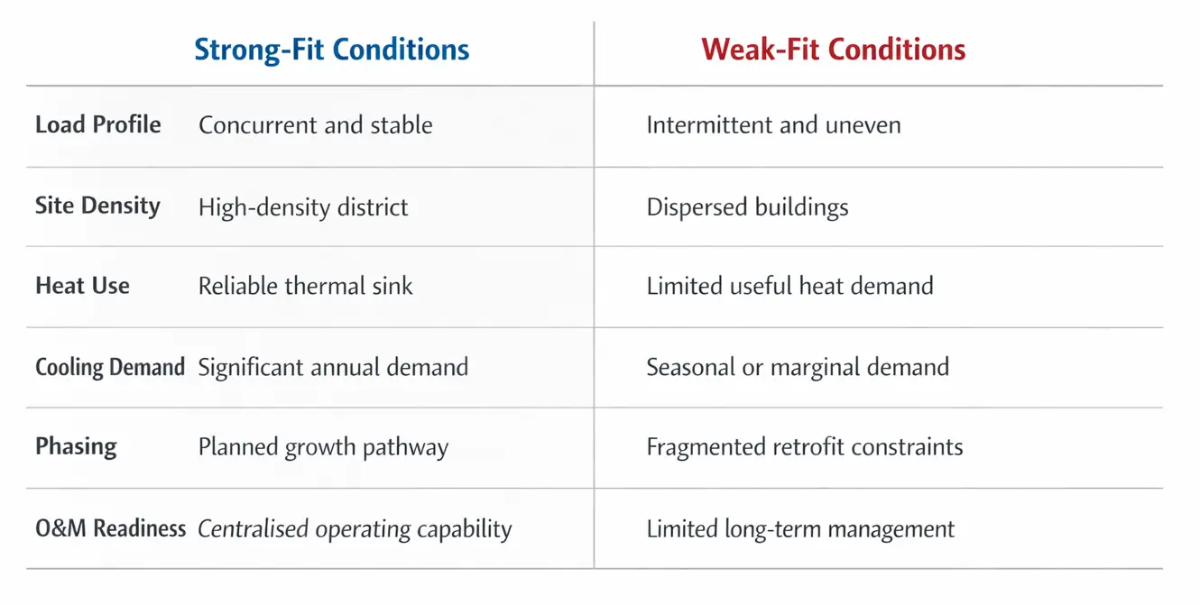 Strong fit vs weak fit conditions table