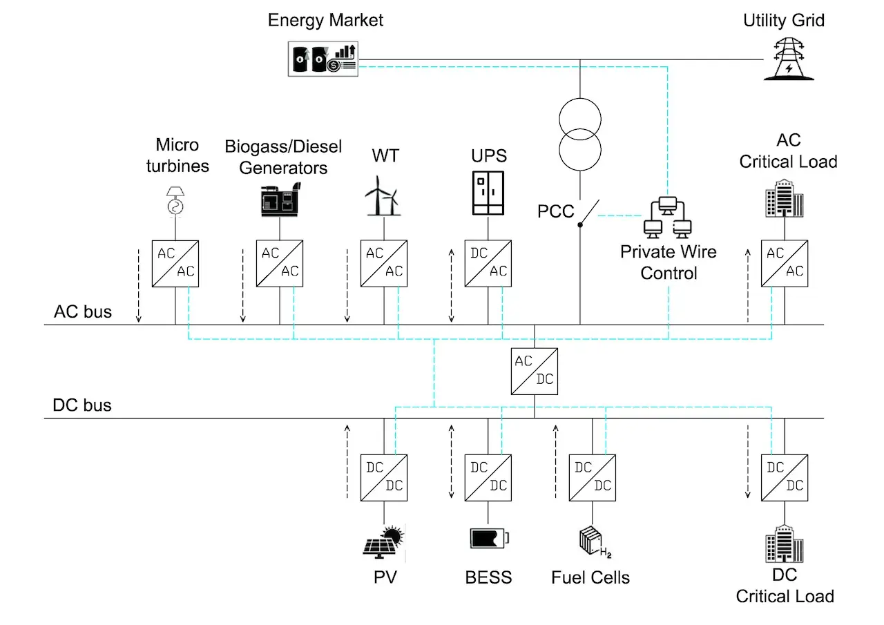 Data Center Private Wire Architecture