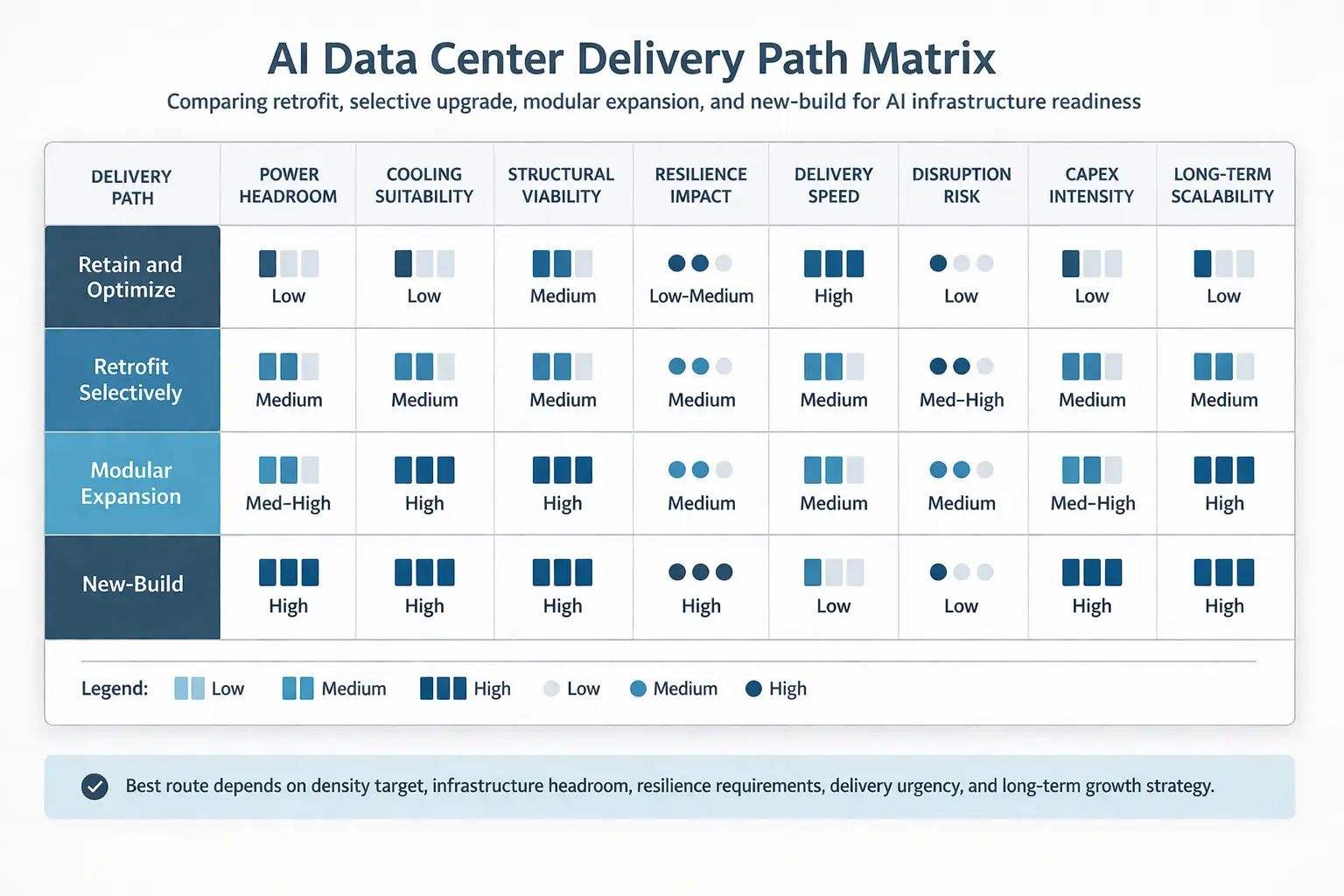 Matriz de la ruta de entrega del centro de datos de IA