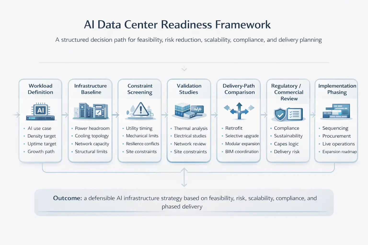 Marco de preparación para centros de datos de IA