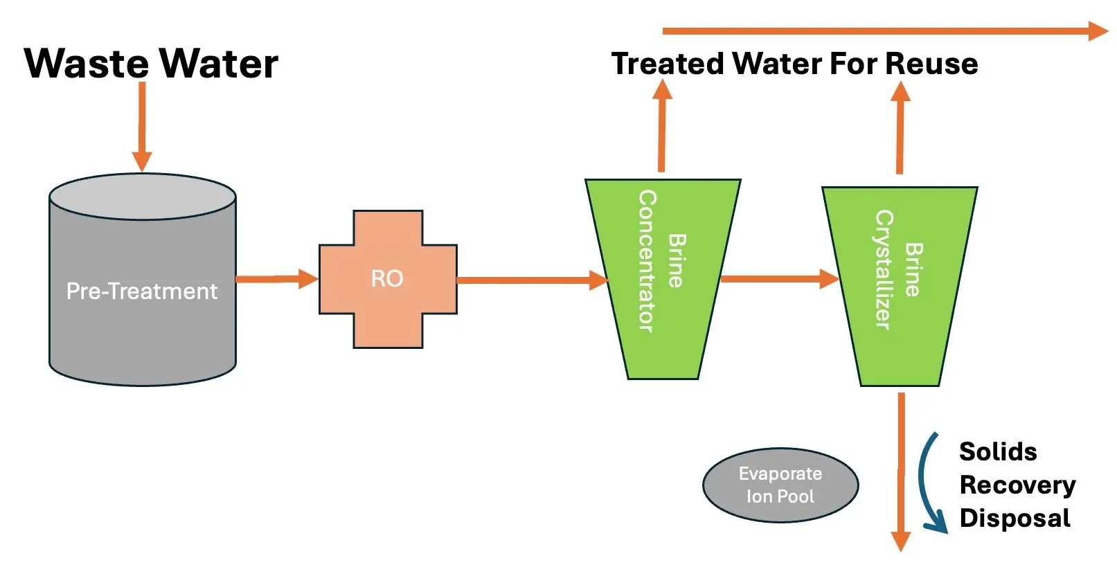 Zero Liquid Discharge Plant Proces