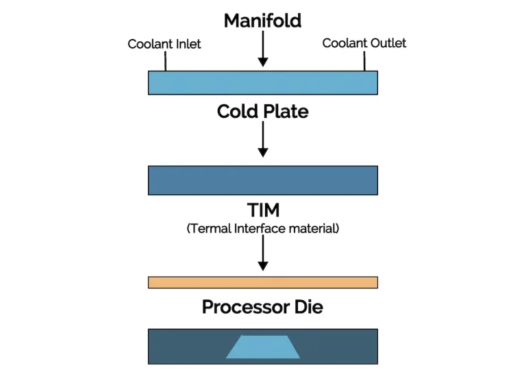 Direct To Chip Liquid Cooling Assembly