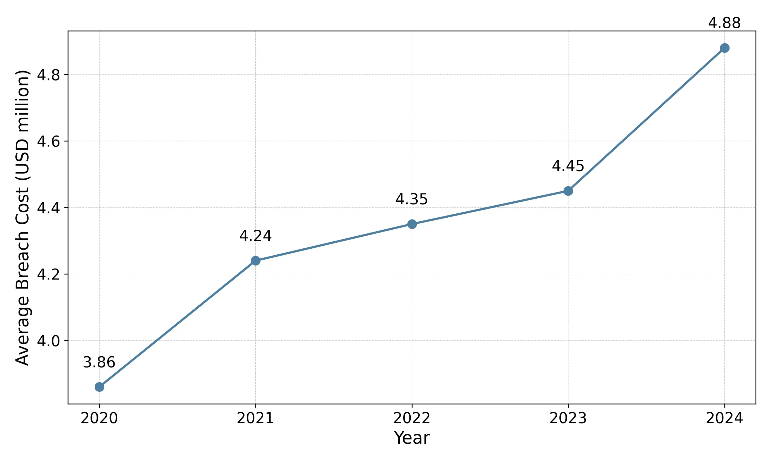Durchschnittliche Kosten für Sicherheitsverletzungen