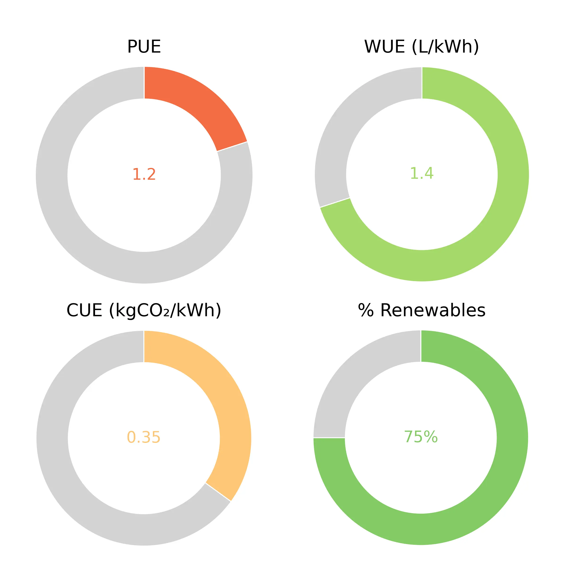 Dashboard zur Nachhaltigkeit