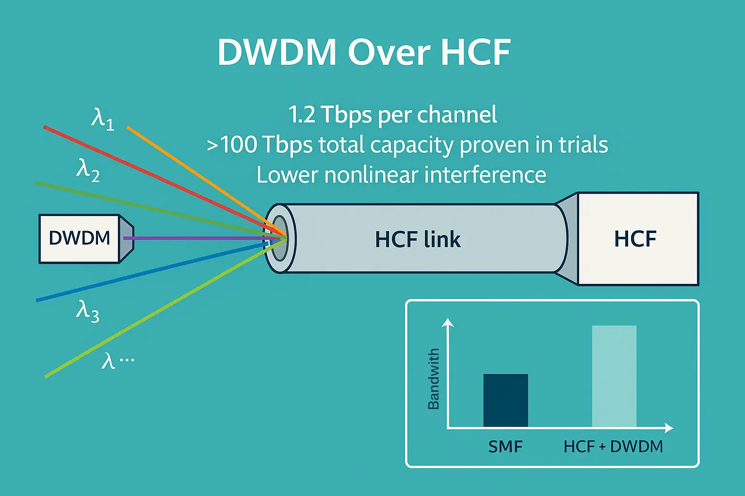 DWDM over HCF