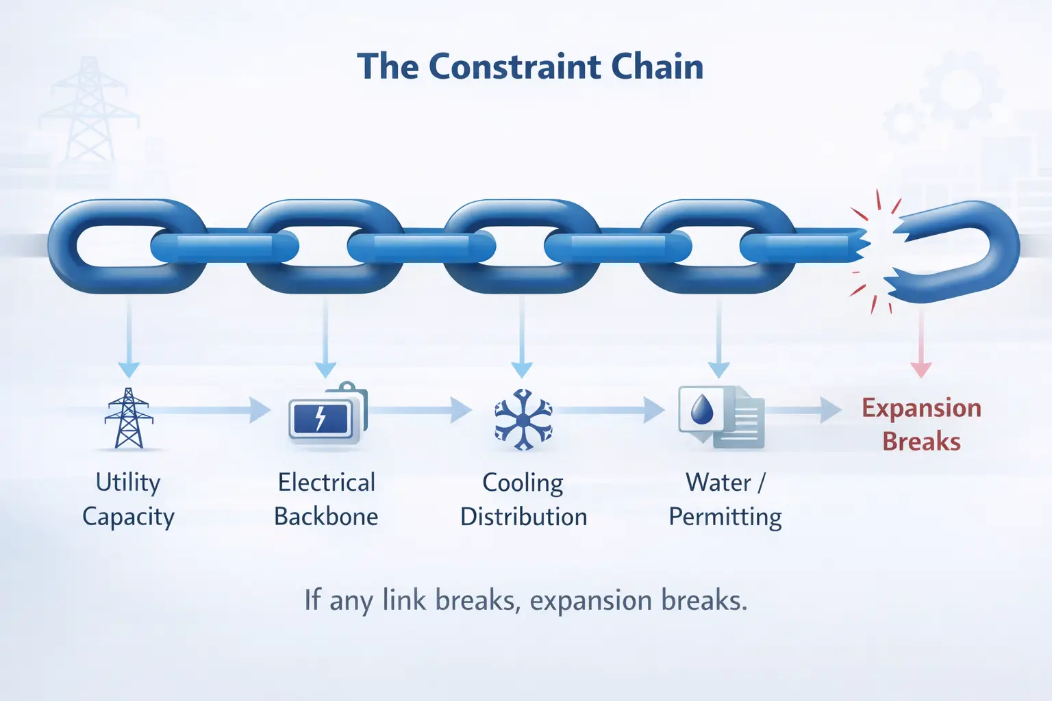 The Constraint Chain