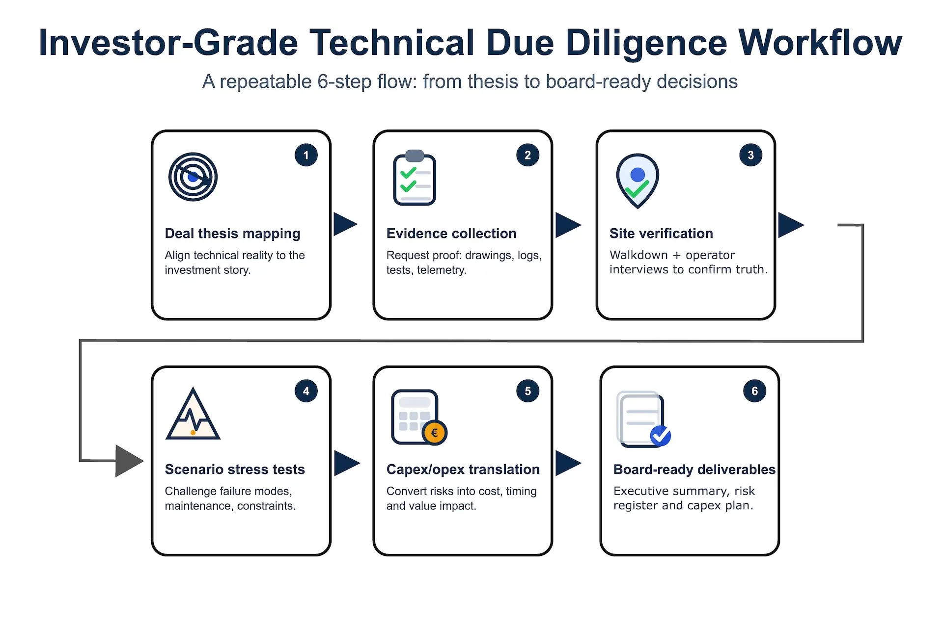Technical Due Diligence Workflow