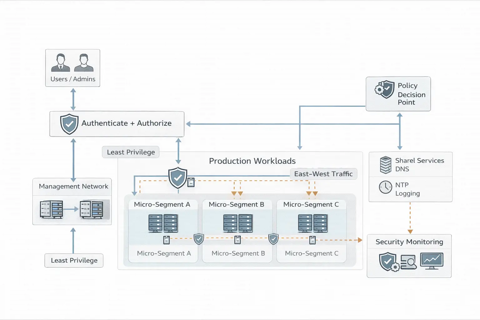 Data Center Zero Trust Practice