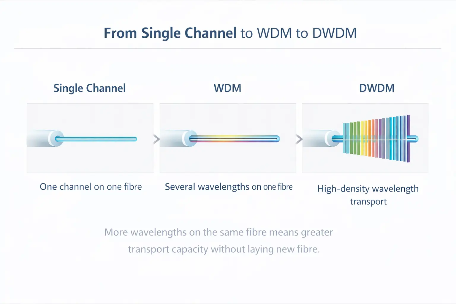 Progresión monocanal