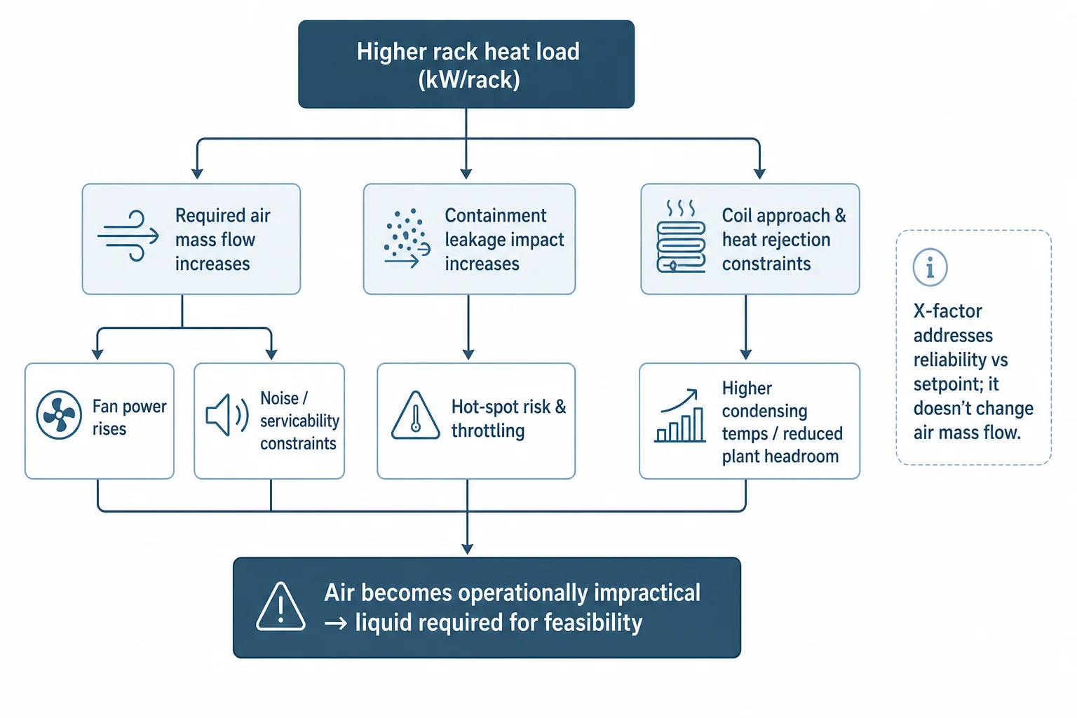 Diagrama causal que muestra cómo una mayor carga térmica de los racks determina el caudal de aire, la potencia de los ventiladores, la sensibilidad a las fugas y los límites de disipación de calor, hasta el punto de que la refrigeración por aire deja de ser viable.
