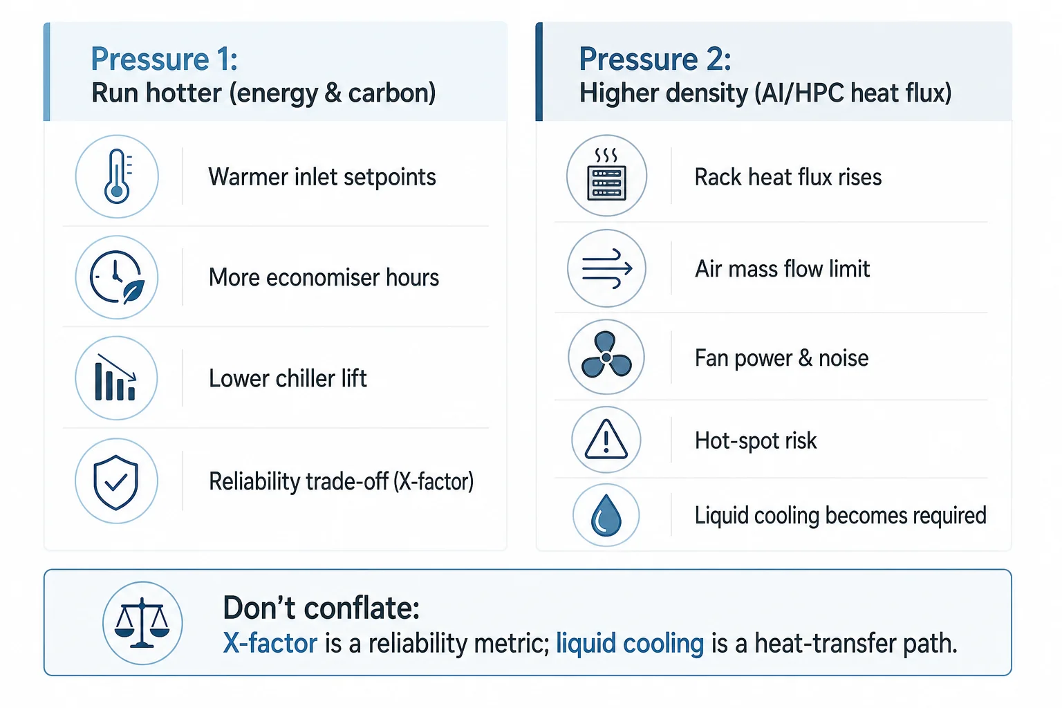 Infografía que compara los puntos de consigna más altos y los objetivos de ahorro energético con los límites de flujo térmico por densidad de racks establecidos por la IA, factores que impulsan la adopción de la refrigeración líquida.