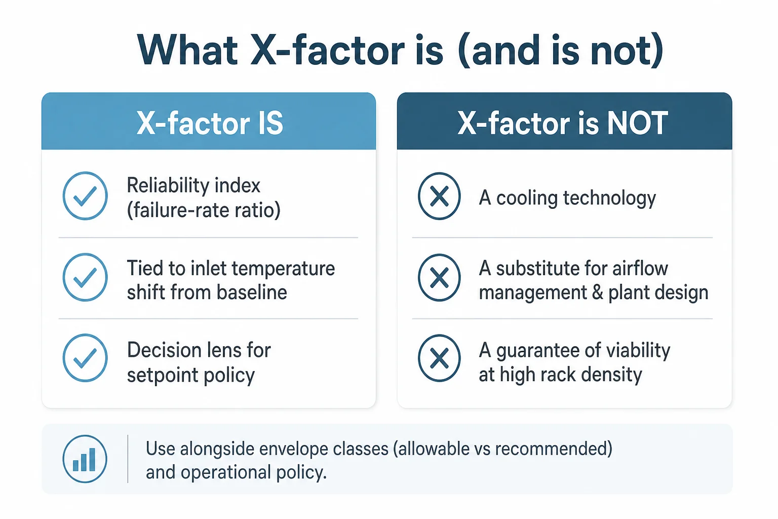 Infografía de dos paneles en la que se explica qué representa el factor X de ASHRAE, frente a interpretaciones erróneas habituales, como considerarlo un método de refrigeración.