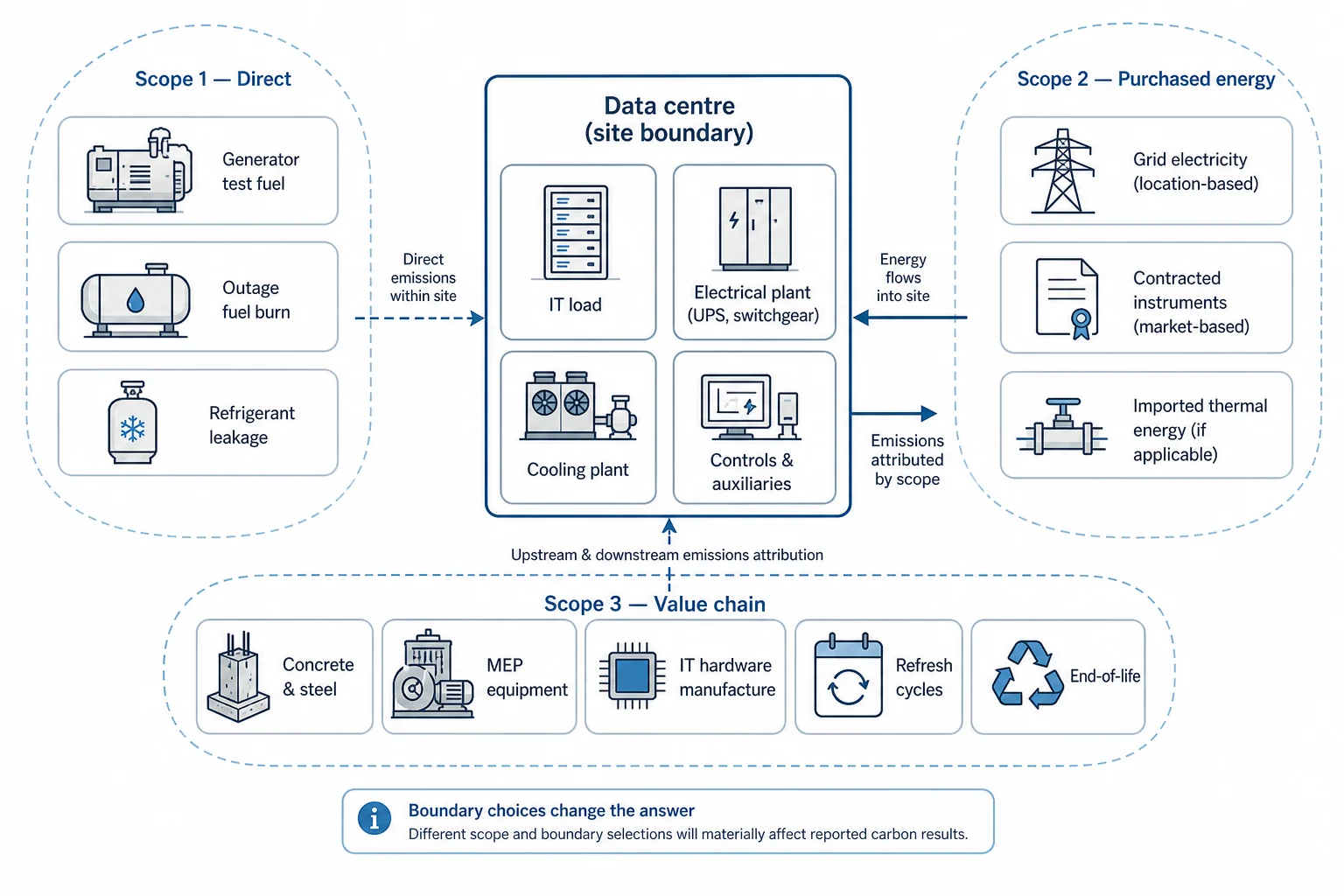 Diagram showing a data center site boundary with Scope 1, Scope 2, and Scope 3 emissions sources labelled around it.