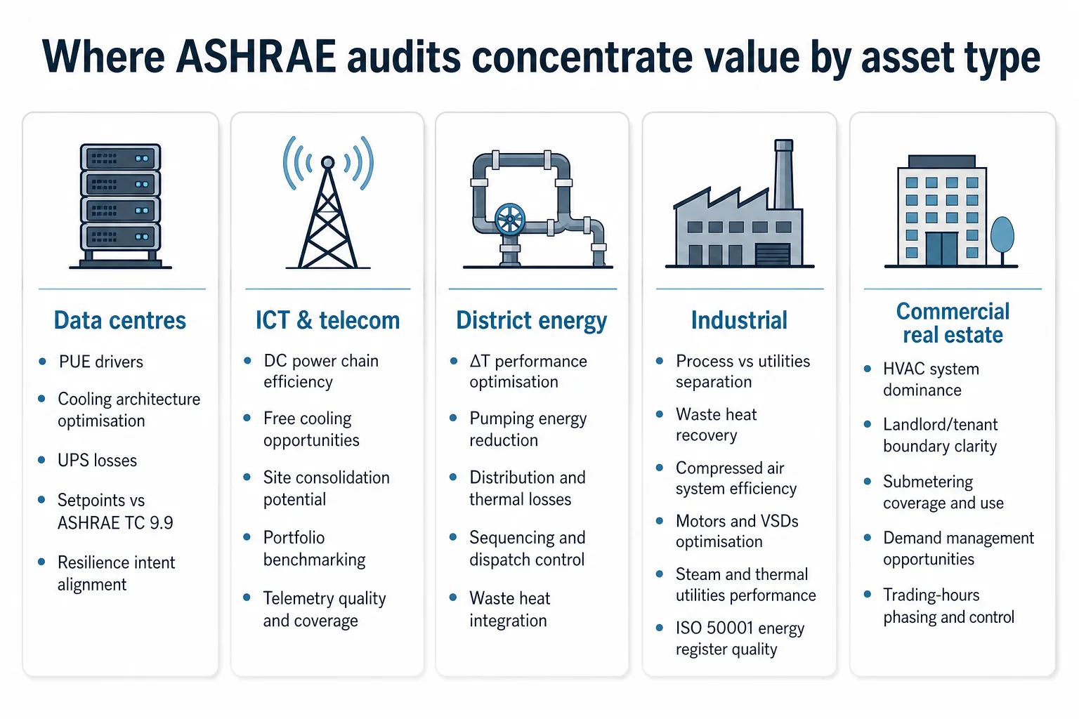 Infographic with five cards showing where ASHRAE energy audit value concentrates for data centres, telecom, district energy, industrial and commercial assets.