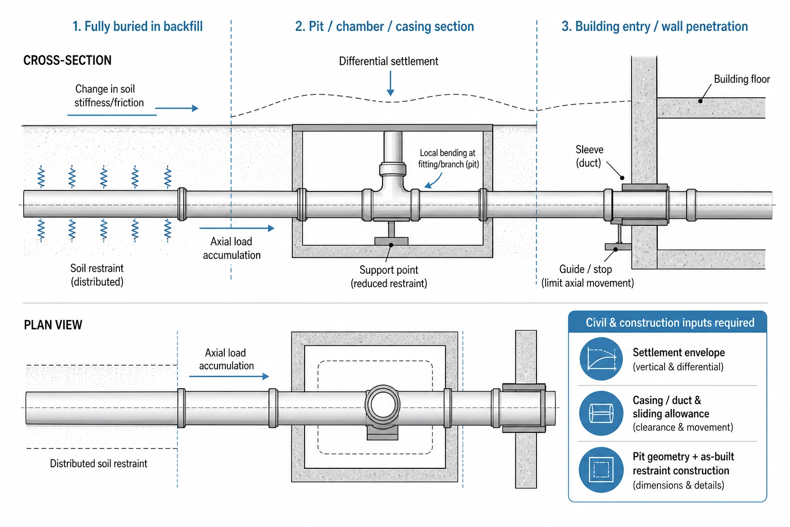 Schematic of buried chilled-water pipe showing soil restraint changes at pits, casings, and building entries with settlement arrows.