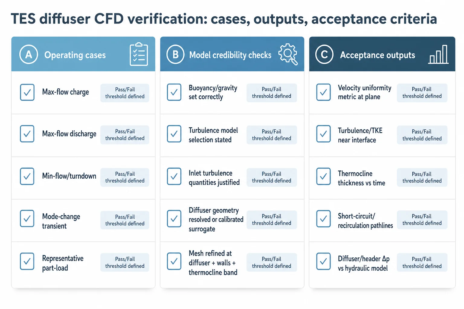 Scorecard listing CFD operating cases, credibility checks, and acceptance outputs for verifying chilled-water TES diffuser performance.