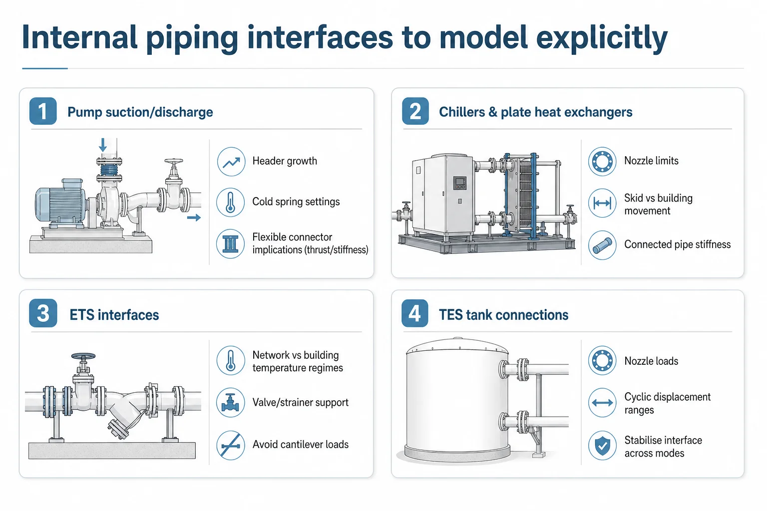 Infographic highlighting pump, chiller/heat exchanger, ETS, and TES interfaces that need explicit modelling in chilled-water stress analysis.