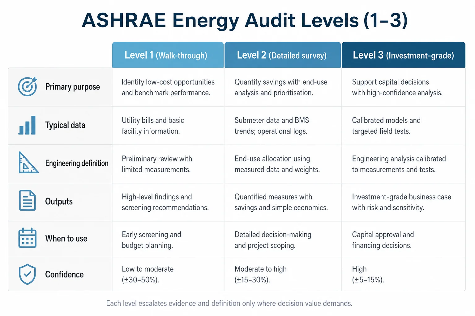 Comparison matrix showing ASHRAE Level 1, Level 2 and Level 3 audits across purpose, data depth, outputs and confidence.