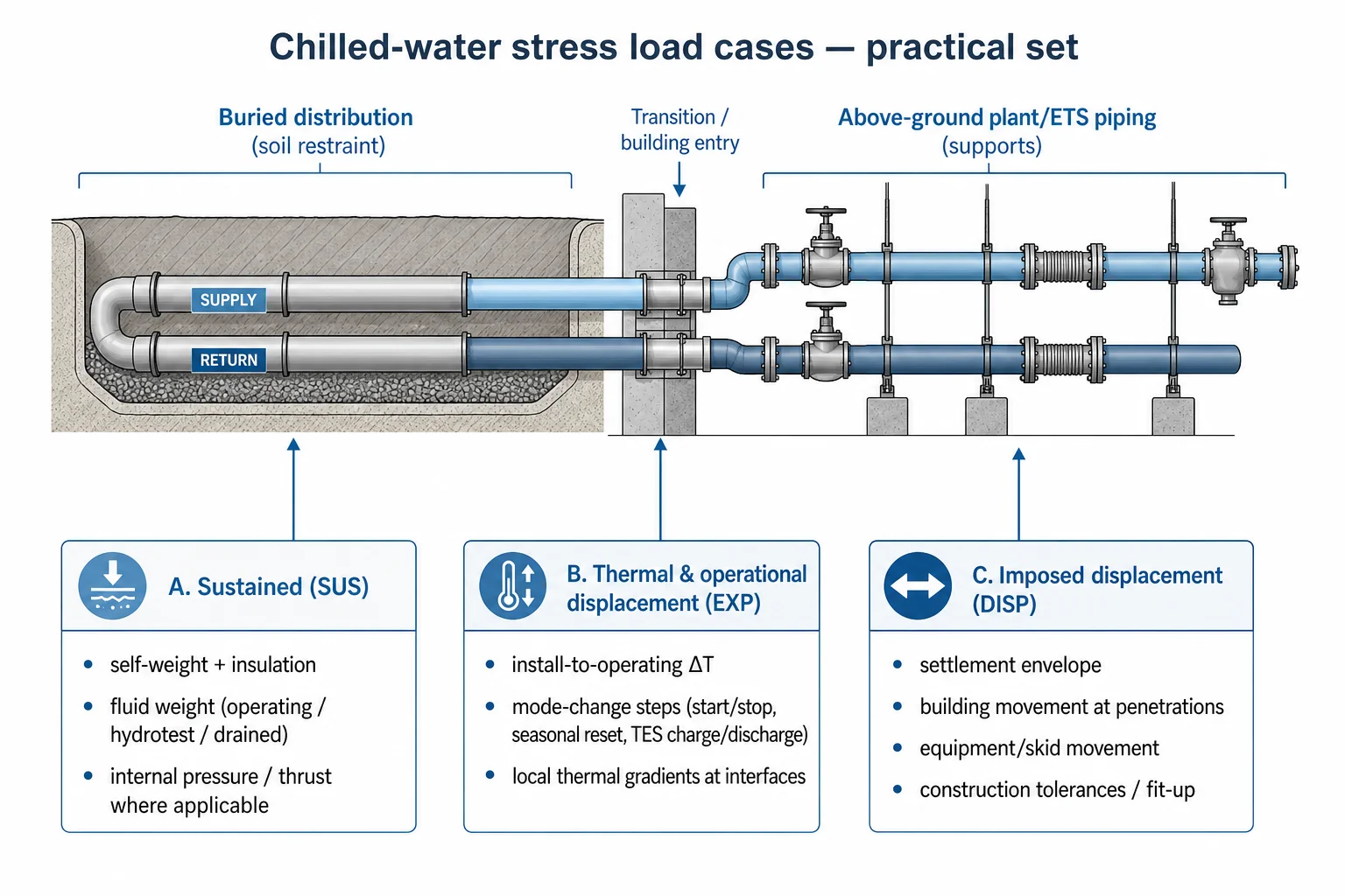 Diagram showing sustained, thermal, and imposed-displacement load families applied to buried and above-ground chilled-water piping.