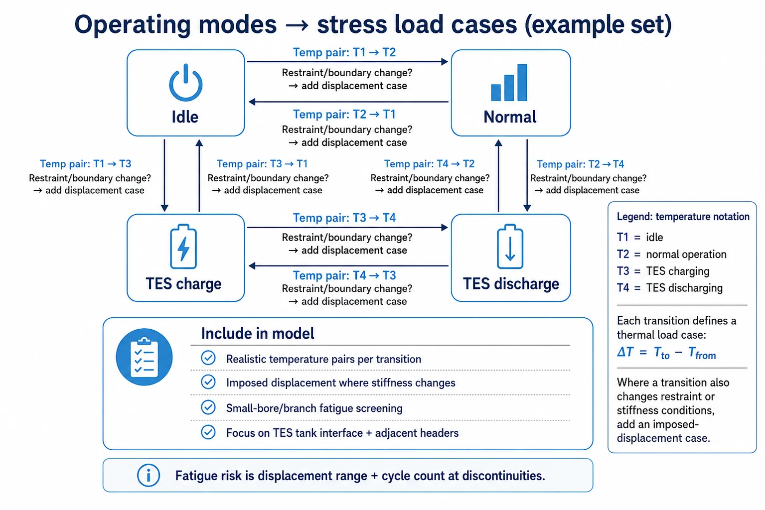 Diagram showing four chilled-water operating modes and transitions used to define thermal cycling stress load cases.