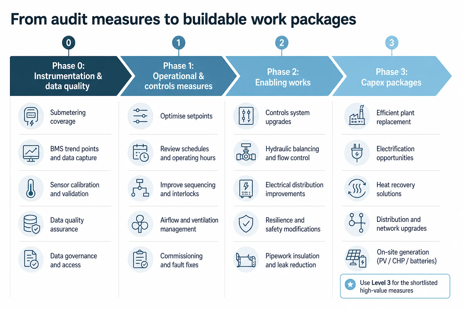 Phased roadmap infographic showing Phase 0 instrumentation, Phase 1 controls, Phase 2 enabling works and Phase 3 capex packages for turning audit measures into projects.