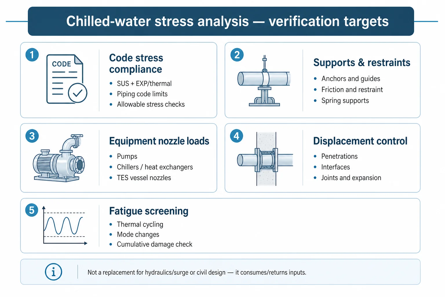 Infographic listing five verification targets for chilled-water piping stress analysis, from code stress to nozzle loads and fatigue.