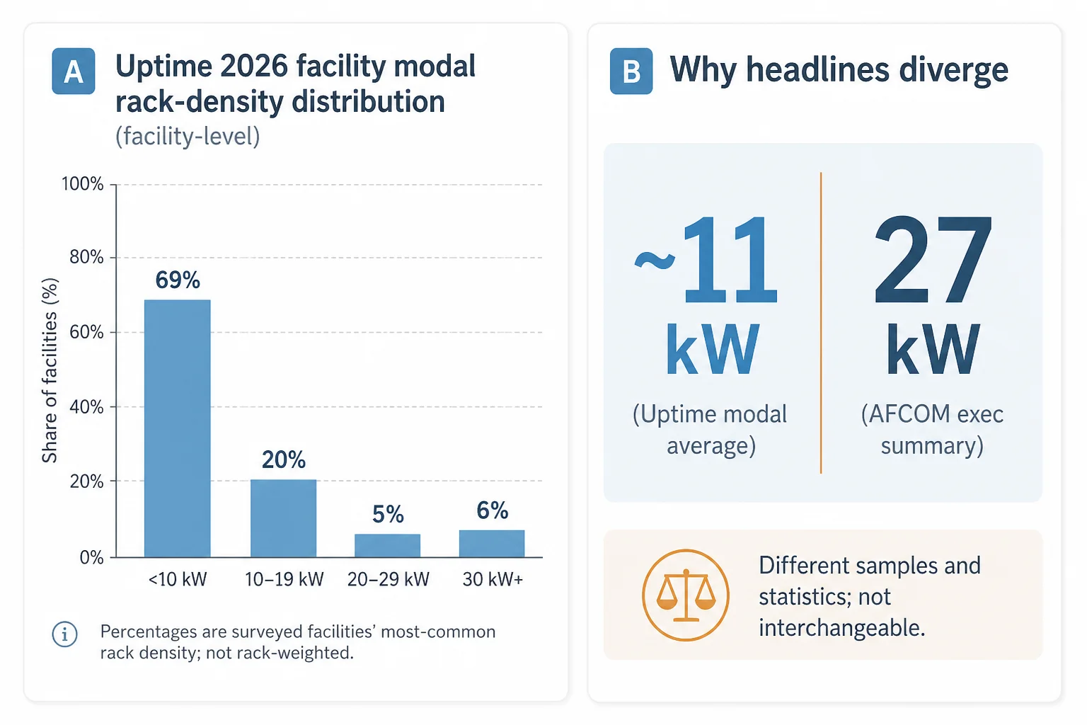Infographic showing Uptime 2026 facility modal rack-density bands and a callout comparing Uptime and AFCOM headline figures.