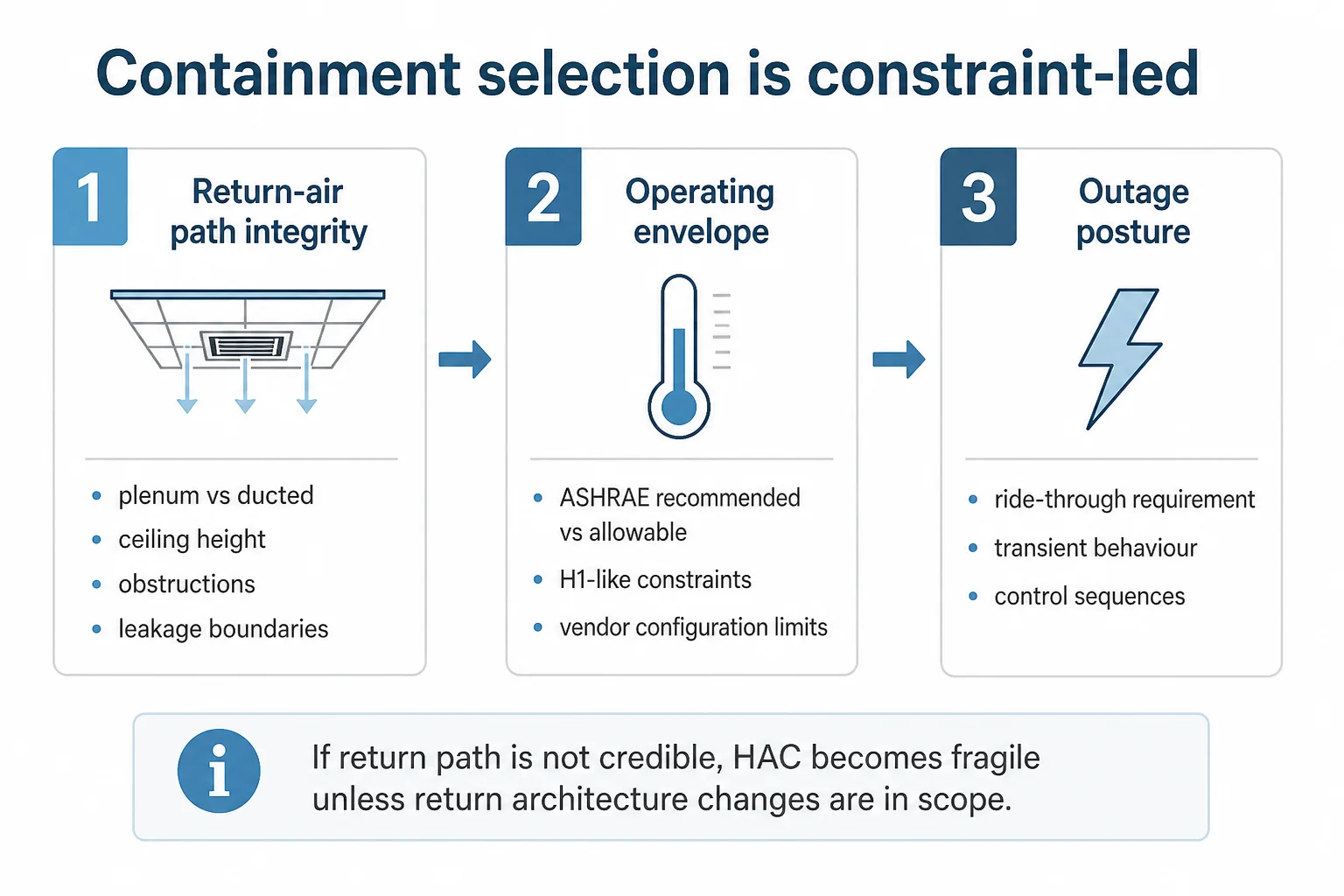 Flow infographic showing containment selection steps: return-air path integrity first, then operating envelope, then outage posture.