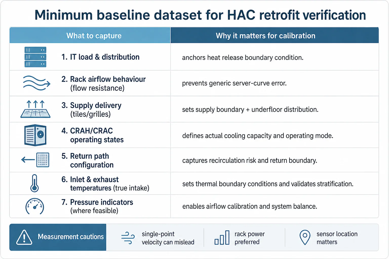 Scorecard table listing the minimum baseline measurements needed before a hot aisle containment retrofit and why each item matters for model calibration.