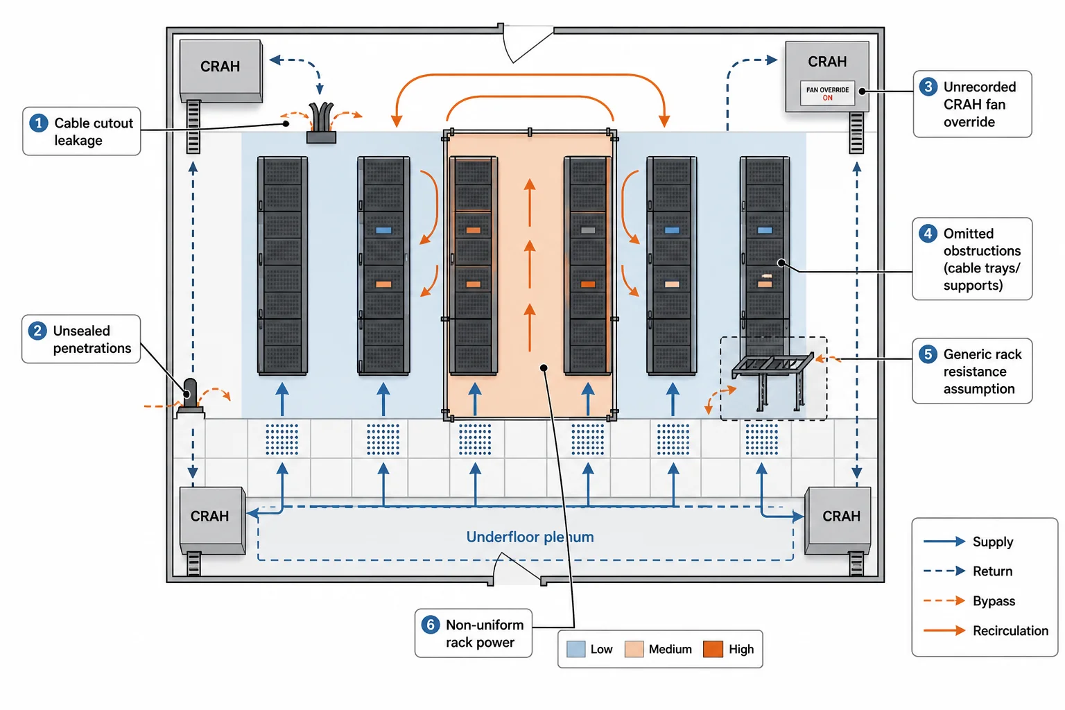 Schematic data hall diagram showing how leakage, unrecorded CRAH states, obstructions and rack resistance assumptions can drive bypass air and recirculation after containment.