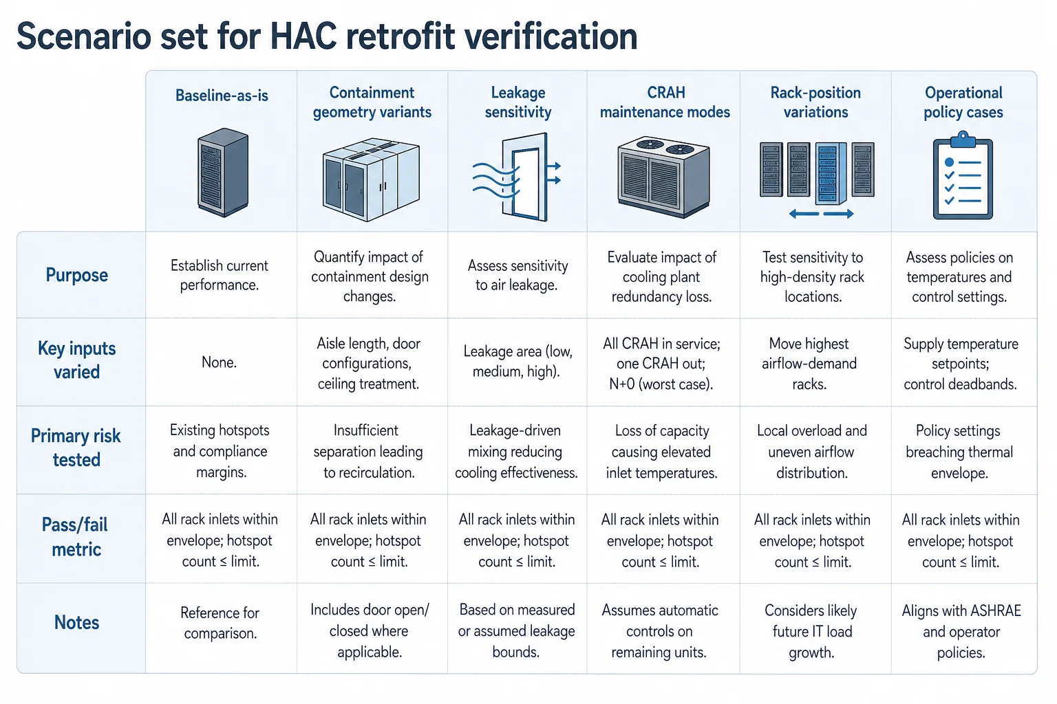 Comparison matrix of retrofit verification scenarios for hot aisle containment, including leakage sensitivity, CRAH maintenance modes and rack-position variations.