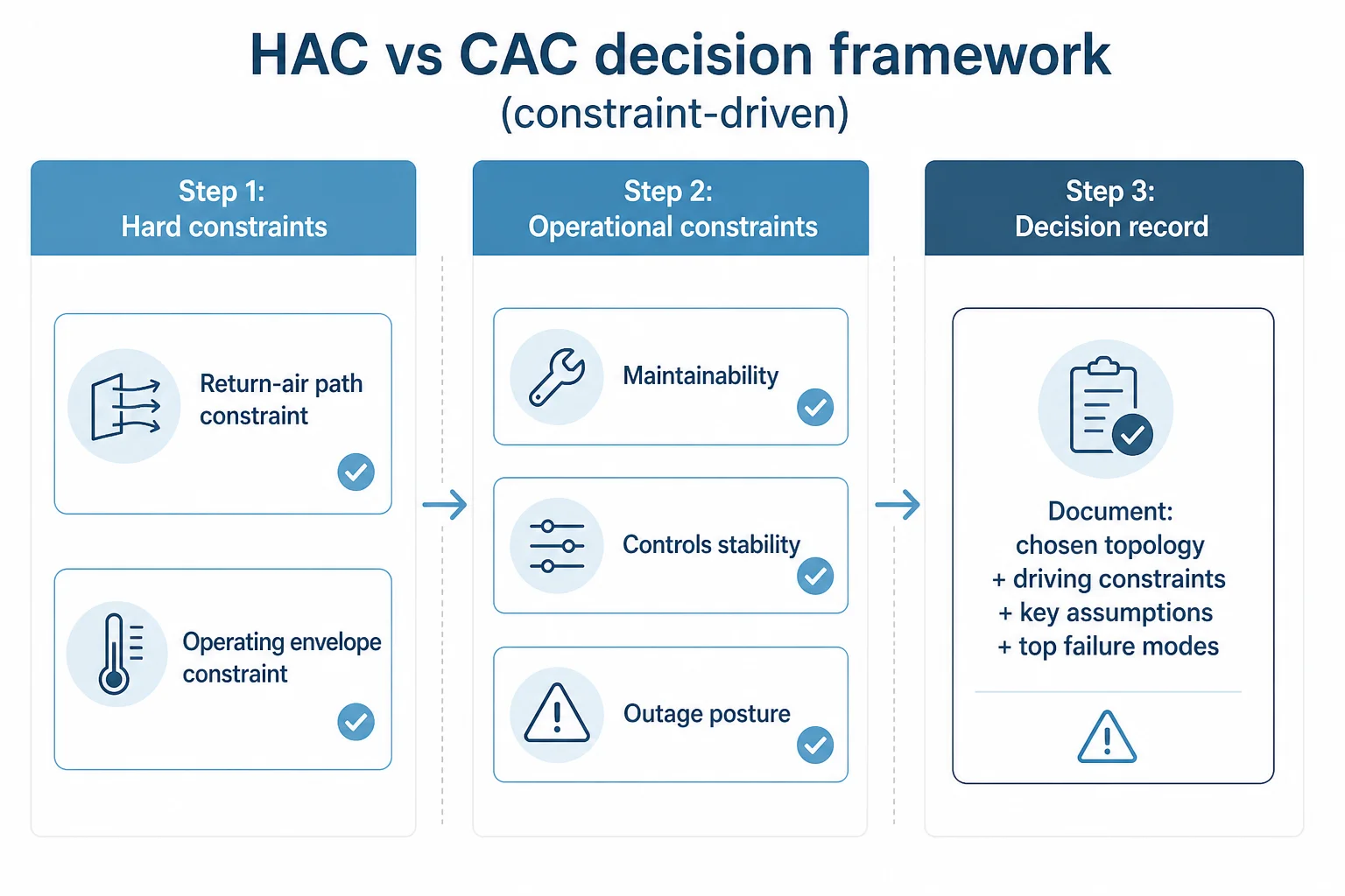 Three-step scorecard showing how to decide HAC vs CAC using hard constraints, then operational constraints, then a hall-specific decision record.