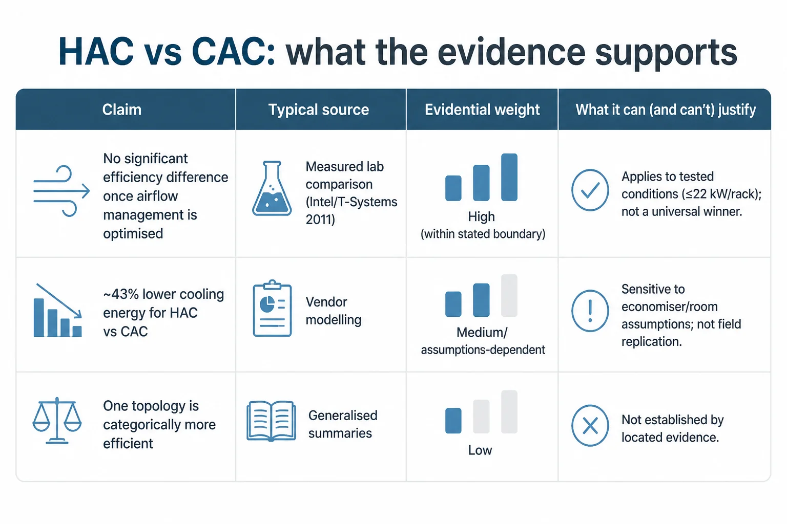Scorecard summarising three common HAC vs CAC efficiency claims, their sources, evidential weight, and what each claim can justify.