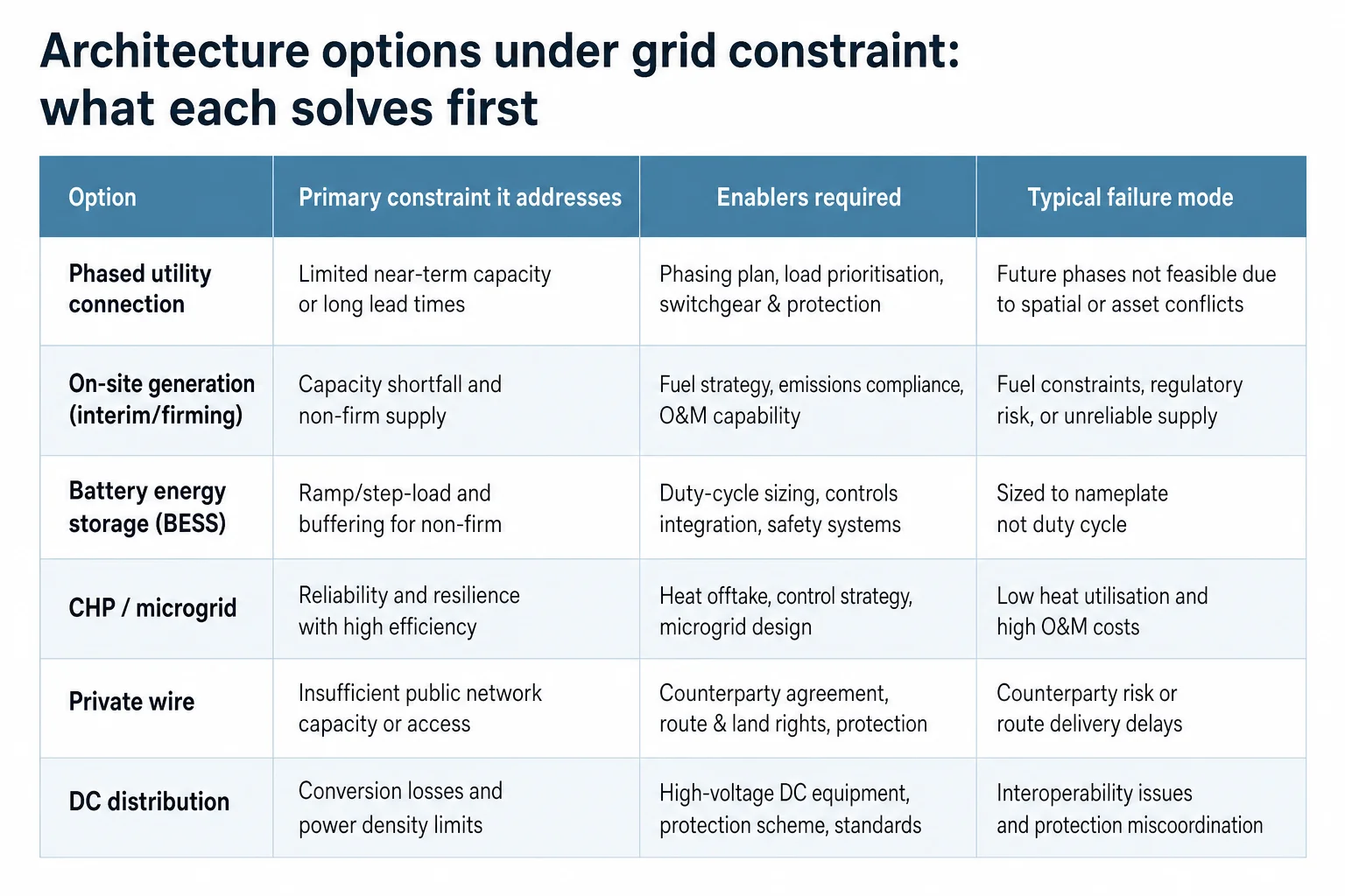Comparison matrix of six data center power architecture options showing what constraint each addresses, enablers, and failure modes.