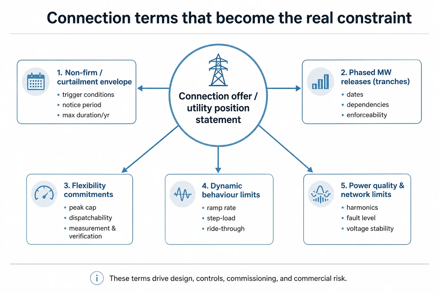 Diagram mapping a connection offer to curtailment, phased MW releases, flexibility, ramp limits, and power-quality constraints.
