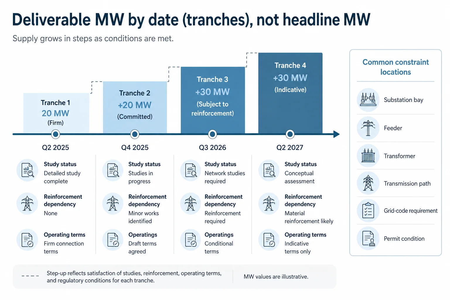 Infographic timeline showing deliverable data center MW in phased tranches with typical conditions and constraint locations.