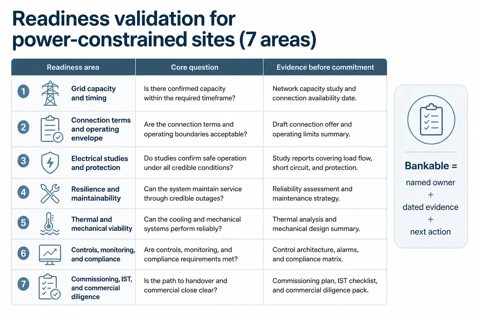 Scorecard table listing seven readiness validation areas for power-constrained data center sites and the evidence required.