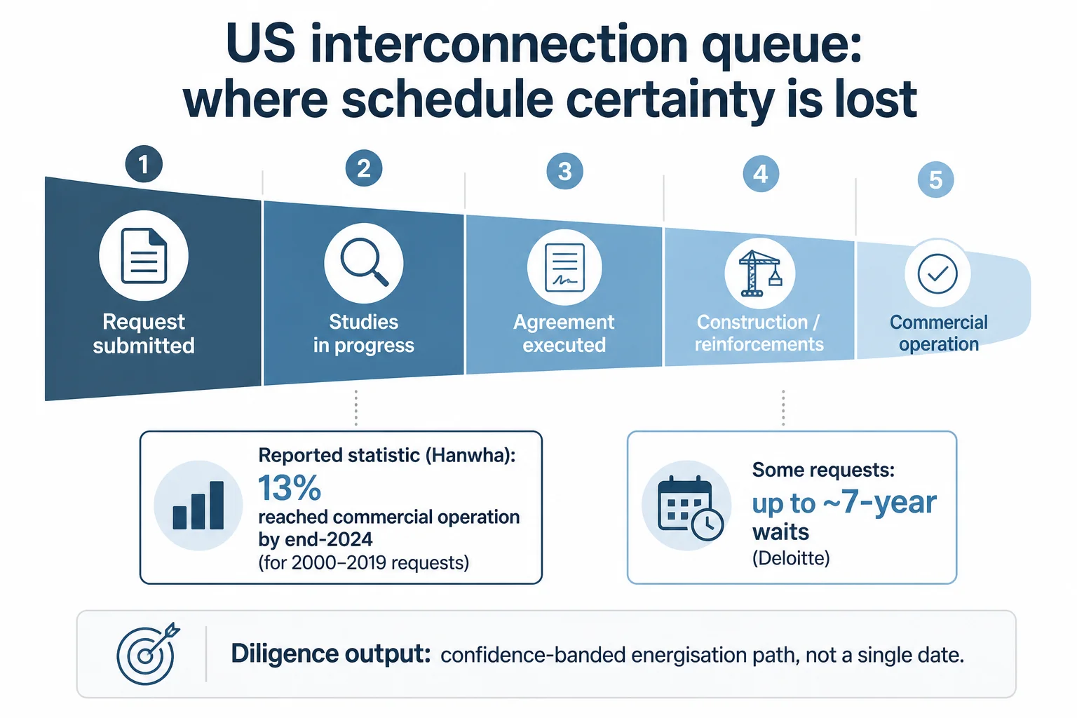 Infographic funnel of US interconnection stages with callouts on reported completion rate and multi-year wait times.